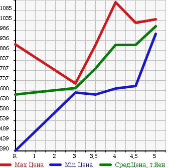 Аукционная статистика: График изменения цены HONDA Хонда  N-WGN Н-Вагон  2015 660 JH1 CUSTOM G TURBO PACKAGE в зависимости от аукционных оценок