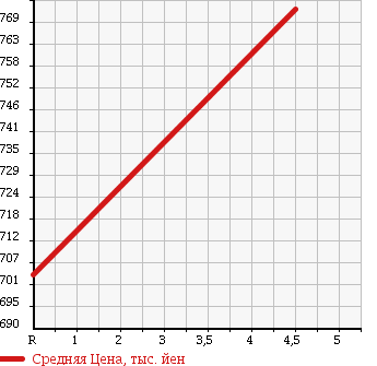 Аукционная статистика: График изменения цены HONDA Хонда  N-WGN Н-Вагон  2014 660 JH1 CUSTOM G TURBO PKG в зависимости от аукционных оценок
