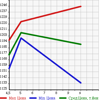 Аукционная статистика: График изменения цены HONDA Хонда  N-WGN Н-Вагон  2018 660 JH1 CUSTOM SS 2 TONE COLOR STYLE PACKAGE в зависимости от аукционных оценок