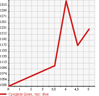 Аукционная статистика: График изменения цены HONDA Хонда  N-WGN Н-Вагон  2017 660 JH1 CUSTOM TURBO SS 2 TONE COLOR STYLE PACKAGE в зависимости от аукционных оценок
