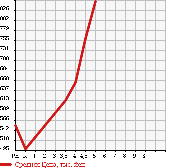 Аукционная статистика: График изменения цены HONDA Хонда  N-WGN Н-Вагон  2015 660 JH1 G* STYLISH PACKAGE в зависимости от аукционных оценок