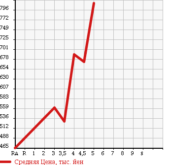 Аукционная статистика: График изменения цены HONDA Хонда  N-WGN Н-Вагон  2013 660 JH1 G* TURBO PACKAGE в зависимости от аукционных оценок