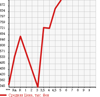 Аукционная статистика: График изменения цены HONDA Хонда  N-WGN Н-Вагон  2014 660 JH1 G* TURBO PACKAGE в зависимости от аукционных оценок