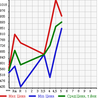 Аукционная статистика: График изменения цены HONDA Хонда  N-WGN Н-Вагон  2015 660 JH1 G* TURBO PACKAGE в зависимости от аукционных оценок
