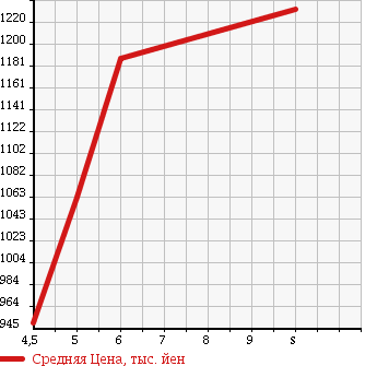 Аукционная статистика: График изменения цены HONDA Хонда  N-WGN Н-Вагон  2018 660 JH1 G* TURBO PACKAGE в зависимости от аукционных оценок