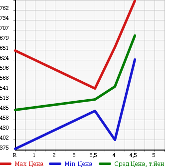 Аукционная статистика: График изменения цены HONDA Хонда  N-WGN Н-Вагон  2013 660 JH1 G*A PACKAGE в зависимости от аукционных оценок
