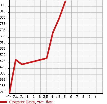 Аукционная статистика: График изменения цены HONDA Хонда  N-WGN Н-Вагон  2015 660 JH1 G*A PACKAGE в зависимости от аукционных оценок
