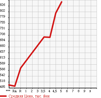 Аукционная статистика: График изменения цены HONDA Хонда  N-WGN Н-Вагон  2015 660 JH1 G*L PACKAGE в зависимости от аукционных оценок