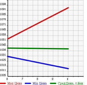 Аукционная статистика: График изменения цены HONDA Хонда  N-WGN Н-Вагон  2018 660 JH1 G*SS PACKAGE в зависимости от аукционных оценок