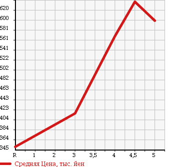 Аукционная статистика: График изменения цены HONDA Хонда  N-WGN Н-Вагон  2013 660 JH1 G в зависимости от аукционных оценок