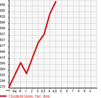 Аукционная статистика: График изменения цены HONDA Хонда  N-WGN Н-Вагон  2014 660 JH1 G A PACKAGE в зависимости от аукционных оценок