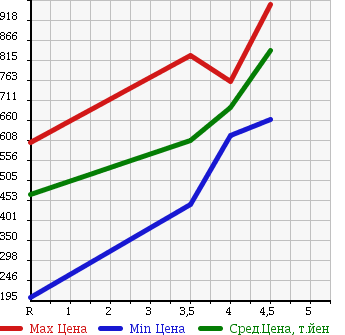 Аукционная статистика: График изменения цены HONDA Хонда  N-WGN Н-Вагон  2015 660 JH1 G A PACKAGE в зависимости от аукционных оценок