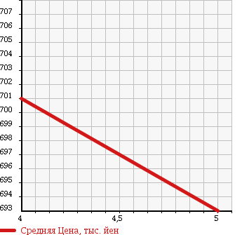 Аукционная статистика: График изменения цены HONDA Хонда  N-WGN Н-Вагон  2014 660 JH1 G A-PKG в зависимости от аукционных оценок