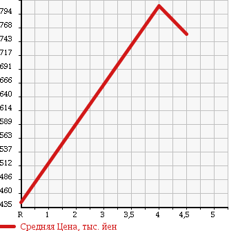 Аукционная статистика: График изменения цены HONDA Хонда  N-WGN Н-Вагон  2015 660 JH1 G A-PKG в зависимости от аукционных оценок