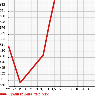 Аукционная статистика: График изменения цены HONDA Хонда  N-WGN Н-Вагон  2014 660 JH1 G COMFORT PACKAGE в зависимости от аукционных оценок