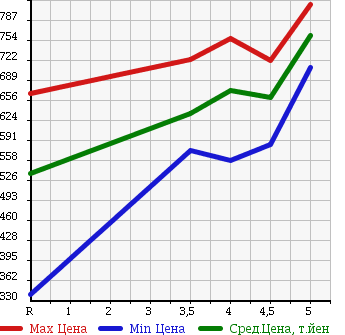 Аукционная статистика: График изменения цены HONDA Хонда  N-WGN Н-Вагон  2015 660 JH1 G COMFORT PACKAGE в зависимости от аукционных оценок