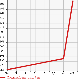Аукционная статистика: График изменения цены HONDA Хонда  N-WGN Н-Вагон  2014 660 JH1 G COMFORT PKG в зависимости от аукционных оценок