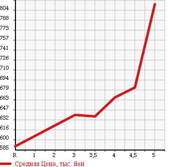 Аукционная статистика: График изменения цены HONDA Хонда  N-WGN Н-Вагон  2015 660 JH1 G L PACKAGE в зависимости от аукционных оценок