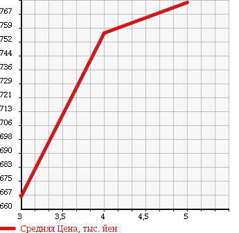 Аукционная статистика: График изменения цены HONDA Хонда  N-WGN Н-Вагон  2016 660 JH1 G SS COMFORT PACKAGE в зависимости от аукционных оценок