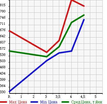 Аукционная статистика: График изменения цены HONDA Хонда  N-WGN Н-Вагон  2015 660 JH1 G STYLISH PACKAGE в зависимости от аукционных оценок