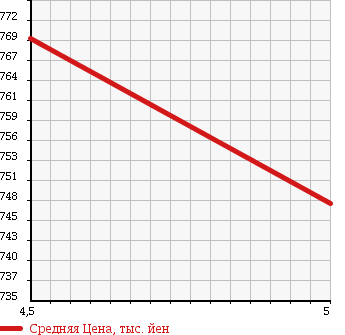 Аукционная статистика: График изменения цены HONDA Хонда  N-WGN Н-Вагон  2014 660 JH1 G TURBO в зависимости от аукционных оценок