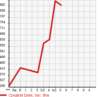 Аукционная статистика: График изменения цены HONDA Хонда  N-WGN Н-Вагон  2014 660 JH1 G TURBO PACKAGE в зависимости от аукционных оценок