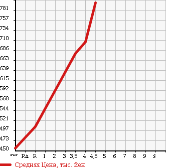 Аукционная статистика: График изменения цены HONDA Хонда  N-WGN Н-Вагон  2015 660 JH1 G TURBO PACKAGE в зависимости от аукционных оценок