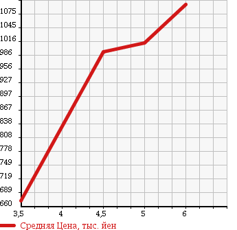 Аукционная статистика: График изменения цены HONDA Хонда  N-WGN Н-Вагон  2017 660 JH1 G TURBO PACKAGE в зависимости от аукционных оценок