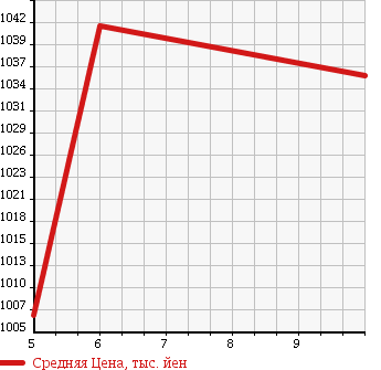 Аукционная статистика: График изменения цены HONDA Хонда  N-WGN Н-Вагон  2018 660 JH1 SS COMFORT PACKAGE в зависимости от аукционных оценок