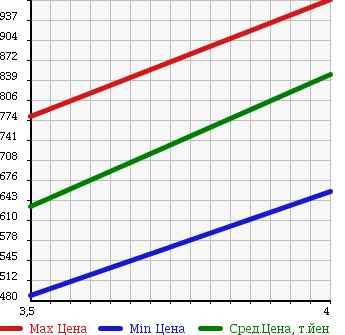 Аукционная статистика: График изменения цены HONDA Хонда  N-WGN Н-Вагон  2014 660 JH2 4WD CUSTOM G в зависимости от аукционных оценок