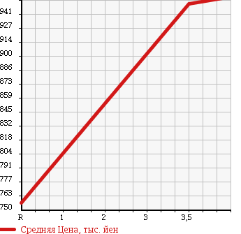 Аукционная статистика: График изменения цены HONDA Хонда  N-WGN Н-Вагон  2015 660 JH2 4WD CUSTOM G в зависимости от аукционных оценок