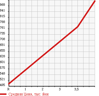 Аукционная статистика: График изменения цены HONDA Хонда  N-WGN Н-Вагон  2014 660 JH2 4WD CUSTOM G A PACKAGE в зависимости от аукционных оценок