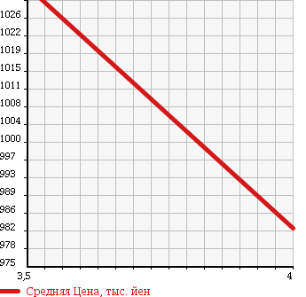 Аукционная статистика: График изменения цены HONDA Хонда  N-WGN Н-Вагон  2015 660 JH2 4WD CUSTOM G A PACKAGE в зависимости от аукционных оценок
