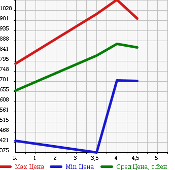 Аукционная статистика: График изменения цены HONDA Хонда  N-WGN Н-Вагон  2014 660 JH2 4WD CUSTOM G TURBO PACKAGE в зависимости от аукционных оценок