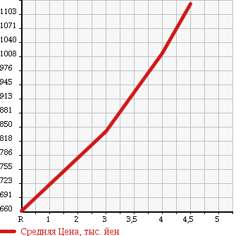Аукционная статистика: График изменения цены HONDA Хонда  N-WGN Н-Вагон  2015 660 JH2 4WD CUSTOM G TURBO PACKAGE в зависимости от аукционных оценок
