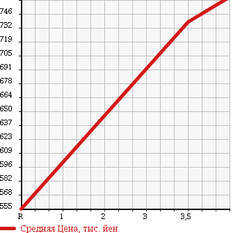 Аукционная статистика: График изменения цены HONDA Хонда  N-WGN Н-Вагон  2015 660 JH2 4WD G в зависимости от аукционных оценок