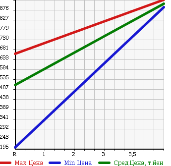Аукционная статистика: График изменения цены HONDA Хонда  N-WGN Н-Вагон  2014 660 JH2 4WD G A PACKAGE в зависимости от аукционных оценок