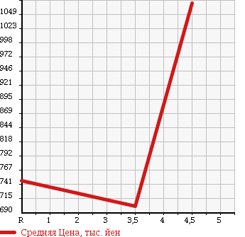 Аукционная статистика: График изменения цены HONDA Хонда  N-WGN Н-Вагон  2014 660 JH2 4WD G TURBO PACKAGE в зависимости от аукционных оценок