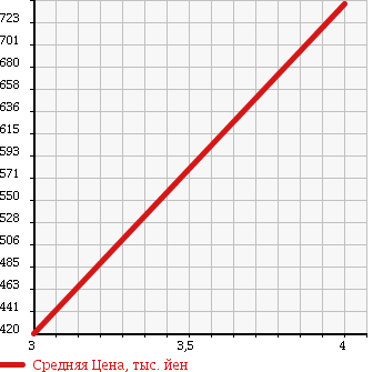 Аукционная статистика: График изменения цены HONDA Хонда  N-WGN Н-Вагон  2014 660 JH2 G* TURBO PACKAGE 4WD в зависимости от аукционных оценок