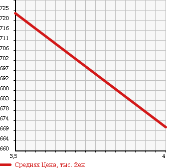 Аукционная статистика: График изменения цены HONDA Хонда  N-WGN Н-Вагон  2014 660 JH2 G в зависимости от аукционных оценок