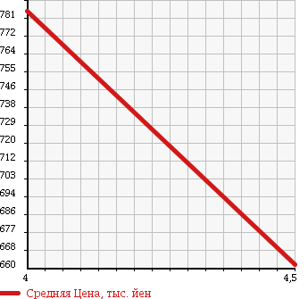 Аукционная статистика: График изменения цены HONDA Хонда  N-WGN Н-Вагон  2015 660 JH2 G в зависимости от аукционных оценок