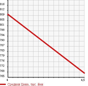 Аукционная статистика: График изменения цены HONDA Хонда  N-WGN Н-Вагон  2015 660 JH2 G 4WD в зависимости от аукционных оценок