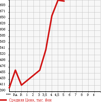 Аукционная статистика: График изменения цены HONDA Хонда  N-WGN Н-Вагон  2013 в зависимости от аукционных оценок