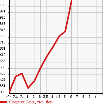 Аукционная статистика: График изменения цены HONDA Хонда  N-WGN Н-Вагон  2014 в зависимости от аукционных оценок