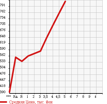 Аукционная статистика: График изменения цены HONDA Хонда  N-WGN Н-Вагон  2015 в зависимости от аукционных оценок