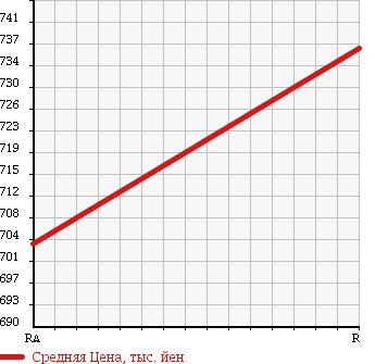 Аукционная статистика: График изменения цены HONDA Хонда  N BOX+CUSTOM Н Бокс плюс кастом  2014 660 JF1 CUSTOM G*A PACKAGE в зависимости от аукционных оценок