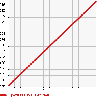 Аукционная статистика: График изменения цены HONDA Хонда  N BOX+CUSTOM Н Бокс плюс кастом  2014 660 JF1 G*A PACKAGE в зависимости от аукционных оценок
