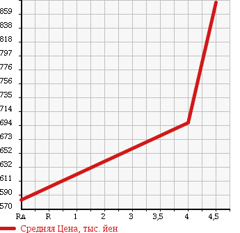 Аукционная статистика: График изменения цены HONDA Хонда  N BOX+CUSTOM Н Бокс плюс кастом  2012 660 JF1 G*L PACKAGE в зависимости от аукционных оценок