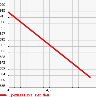 Аукционная статистика: График изменения цены HONDA Хонда  N BOX+CUSTOM Н Бокс плюс кастом  2013 660 JF1 G SS PACKAGE в зависимости от аукционных оценок