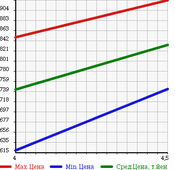 Аукционная статистика: График изменения цены HONDA Хонда  N BOX+CUSTOM Н Бокс плюс кастом  2013 660 JF1 G TURBO SS PACKAGE в зависимости от аукционных оценок